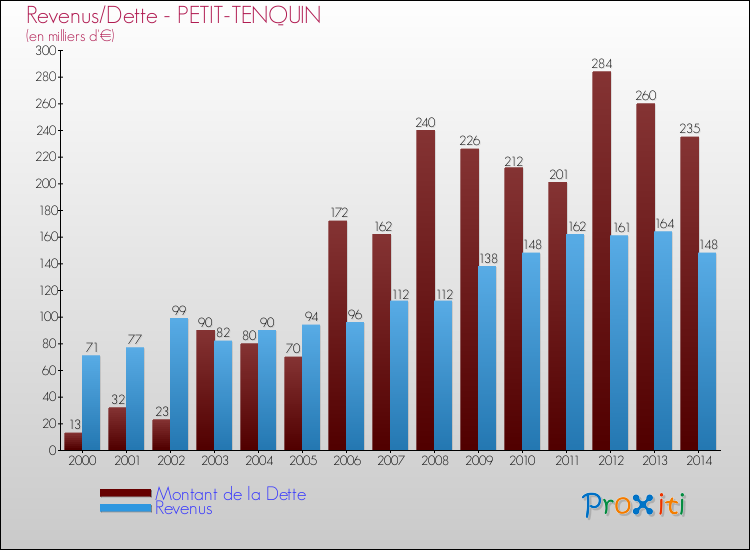 Evolution comparée de la dette et des revenus pour la commune de PETIT-TENQUIN de 2000 à 2014 Comparaison de la dette et des revenus pour PETIT-TENQUIN de 2000 à 2014