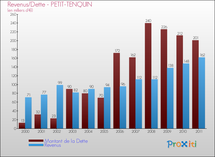 Evolution comparée de la dette et des revenus pour la commune de PETIT-TENQUIN de 2000 à 2011 Comparaison de la dette et des revenus pour PETIT-TENQUIN de 2000 à 2011