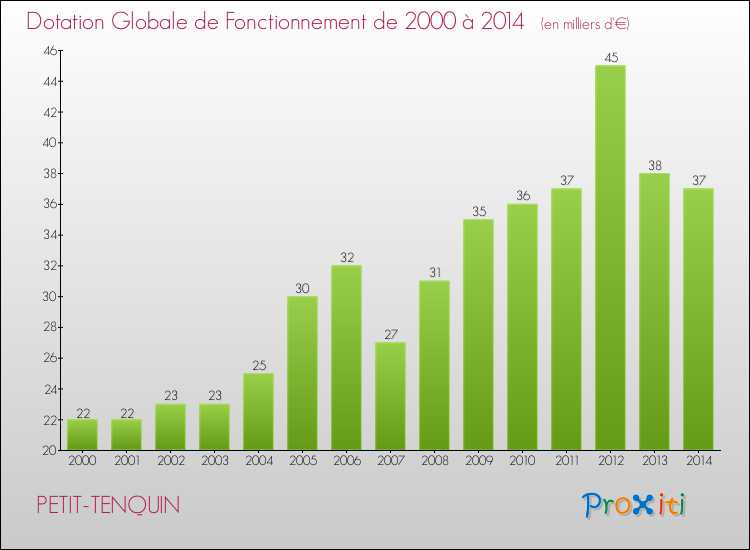 Evolution du montant de la Dotation Globale de Fonctionnement pour la commune de PETIT-TENQUIN de 2000 à 2014 Evolution du montant de la Dotation Globale de Fonctionnement pour PETIT-TENQUIN de 2000 à 2014