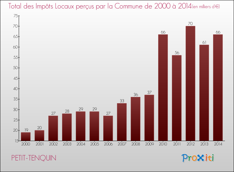 Evolution des Impôts Locaux pour la commune de PETIT-TENQUIN de 2000 à 2014 Evolution des Impôts Locaux pour PETIT-TENQUIN de 2000 à 2014