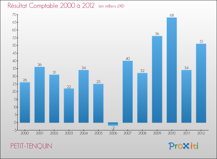 Evolution du résultat comptable pour la commune de PETIT-TENQUIN de 2000 à 2012 Evolution du résultat comptable pour PETIT-TENQUIN de 2000 à 2012