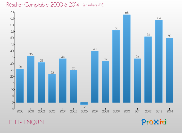 Evolution du résultat comptable pour la commune de PETIT-TENQUIN de 2000 à 2014 Evolution du résultat comptable pour PETIT-TENQUIN de 2000 à 2014
