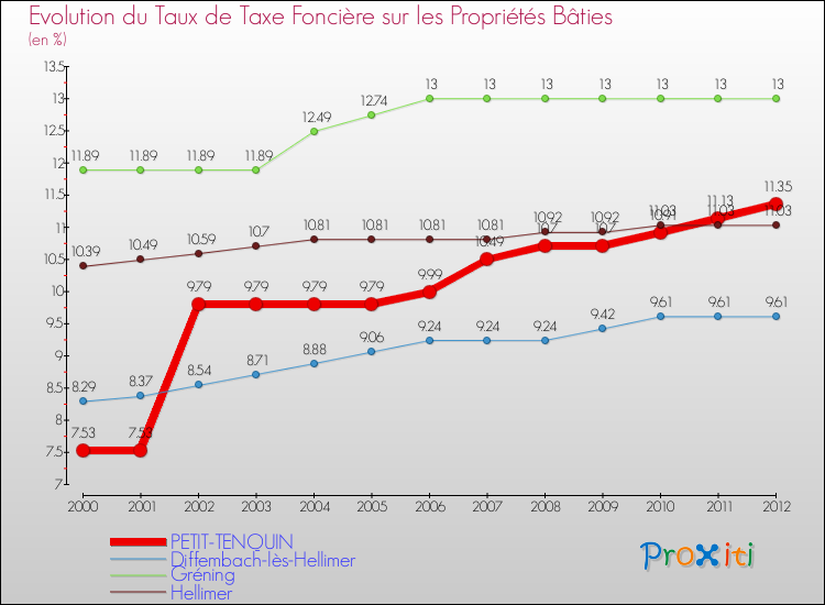 Evolution du taux de la taxe foncière sur le bati pour PETIT-TENQUIN et les communes proches de 2000 à 2012 Comparaison des taux de taxe foncière sur le bati pour PETIT-TENQUIN et les communes voisines de 2000 à 2012