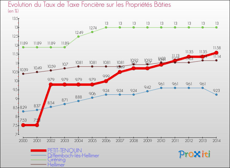 Evolution du taux de la taxe foncière sur le bati pour PETIT-TENQUIN et les communes proches de 2000 à 2014 Comparaison des taux de taxe foncière sur le bati pour PETIT-TENQUIN et les communes voisines de 2000 à 2014