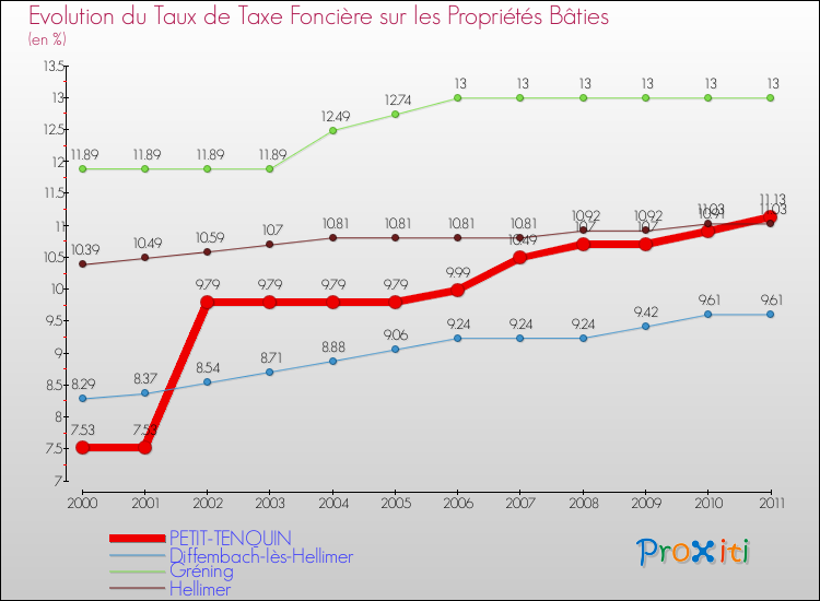 Evolution du taux de la taxe foncière sur le bati pour PETIT-TENQUIN et les communes proches Comparaison des taux de taxe foncière sur le bati pour PETIT-TENQUIN et les communes voisines
