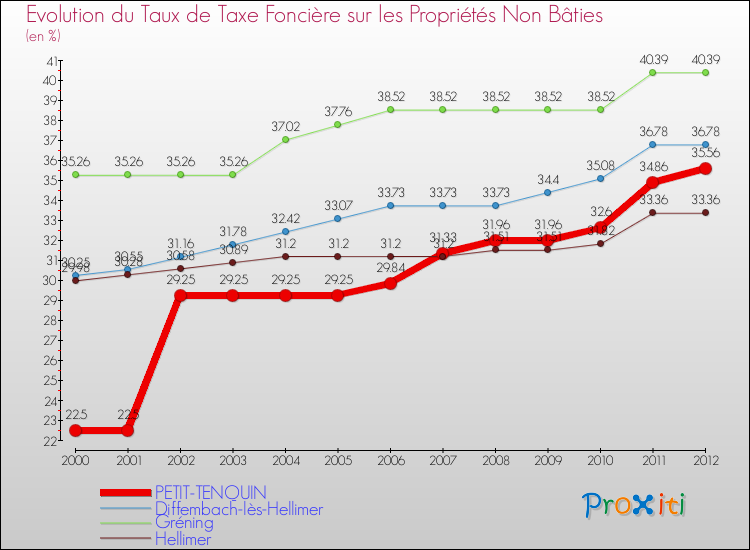 Evolution du taux de la taxe foncière sur les immeubles et terrains non batis pour PETIT-TENQUIN et les communes proches de 2000 à 2012 Comparaison des taux de la taxe foncière sur les immeubles et terrains non batis pour PETIT-TENQUIN et les communes voisines de 2000 à 2012