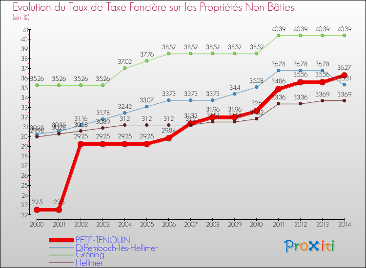 Evolution du taux de la taxe foncière sur les immeubles et terrains non batis pour PETIT-TENQUIN et les communes proches de 2000 à 2014 Comparaison des taux de la taxe foncière sur les immeubles et terrains non batis pour PETIT-TENQUIN et les communes voisines de 2000 à 2014
