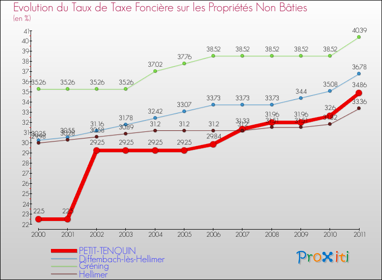Evolution du taux de la taxe foncière sur les immeubles et terrains non batis pour PETIT-TENQUIN et les communes proches Comparaison des taux de la taxe foncière sur les immeubles et terrains non batis pour PETIT-TENQUIN et les communes voisines