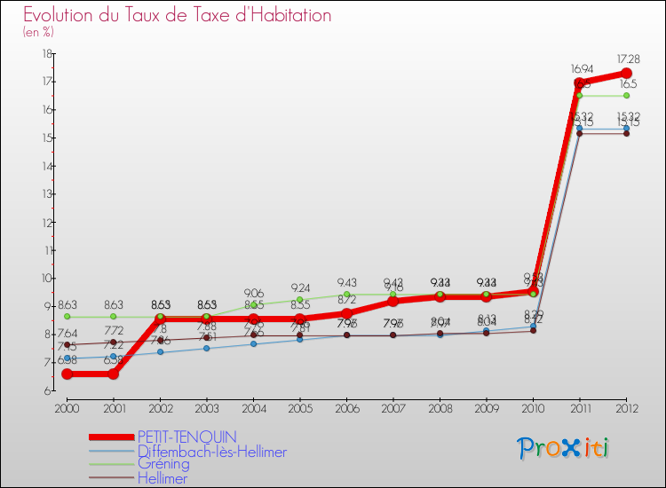 Evolution du taux de la taxe d'habitation pour PETIT-TENQUIN et les communes proches Comparaison des taux de la taxe d'habitation pour PETIT-TENQUIN et les communes voisines