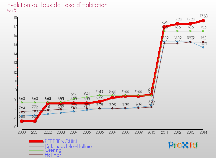 Evolution du taux de la taxe d'habitation pour PETIT-TENQUIN et les communes proches de 2000 à 2014 Comparaison des taux de la taxe d'habitation pour PETIT-TENQUIN et les communes voisines de 2000 à 2014