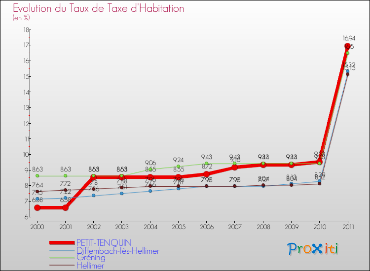 Evolution du taux de la taxe d'habitation pour PETIT-TENQUIN et les communes proches Comparaison des taux de la taxe d'habitation pour PETIT-TENQUIN et les communes voisines