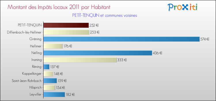 Montant des impôts locaux par Habitant pour PETIT-TENQUIN et les communes proches Comparaison des impôts locaux par habitant pour PETIT-TENQUIN et les communes voisines