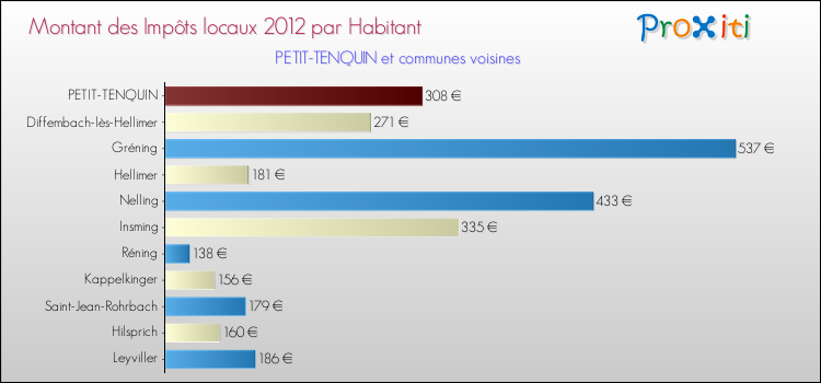 Montant des impôts locaux par Habitant pour PETIT-TENQUIN et les communes proches Comparaison des impôts locaux par habitant pour PETIT-TENQUIN et les communes voisines