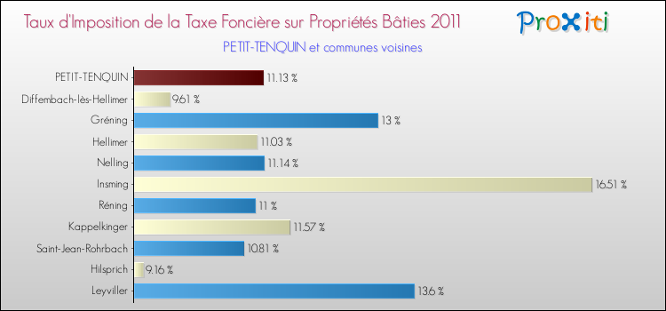 Taux d'imposition de la taxe foncière sur le bati 2011 pour PETIT-TENQUIN et les communes proches Comparaison des taux d'imposition de la taxe foncière sur le bati 2011 pour PETIT-TENQUIN et les communes voisines