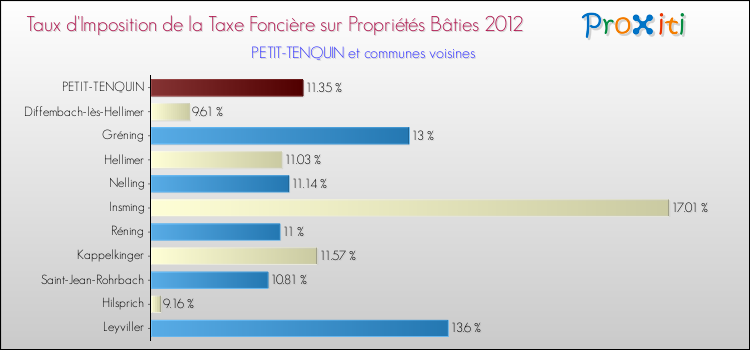 Taux d'imposition de la taxe foncière sur le bati 2012 pour PETIT-TENQUIN et les communes proches Comparaison des taux d'imposition de la taxe foncière sur le bati 2012 pour PETIT-TENQUIN et les communes voisines