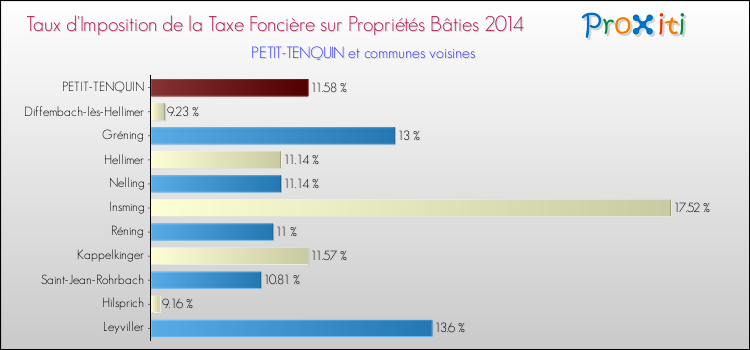 Taux d'imposition de la taxe foncière sur le bati 2014 pour PETIT-TENQUIN et les communes proches Comparaison des taux d'imposition de la taxe foncière sur le bati 2014 pour PETIT-TENQUIN et les communes voisines