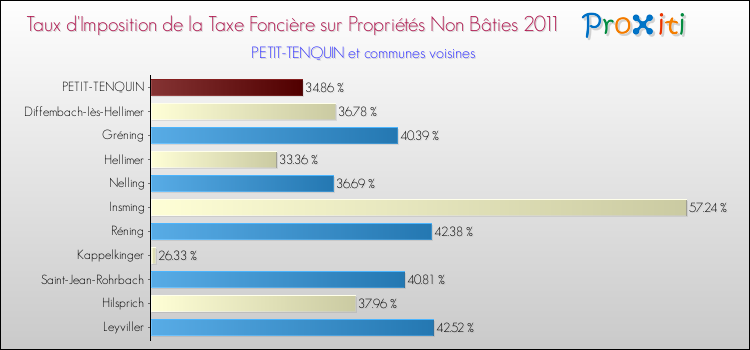 Taux d'imposition de la taxe foncière sur les immeubles et terrains non batis 2011 pour PETIT-TENQUIN et les communes proches Comparaison des taux d'imposition de la taxe foncière sur les immeubles et terrains non batis 2011 pour PETIT-TENQUIN et les communes voisines