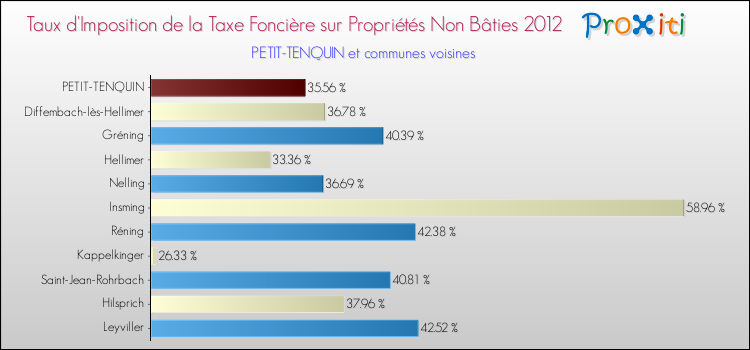 Taux d'imposition de la taxe foncière sur les immeubles et terrains non batis 2012 pour PETIT-TENQUIN et les communes proches Comparaison des taux d'imposition de la taxe foncière sur les immeubles et terrains non batis 2012 pour PETIT-TENQUIN et les communes voisines