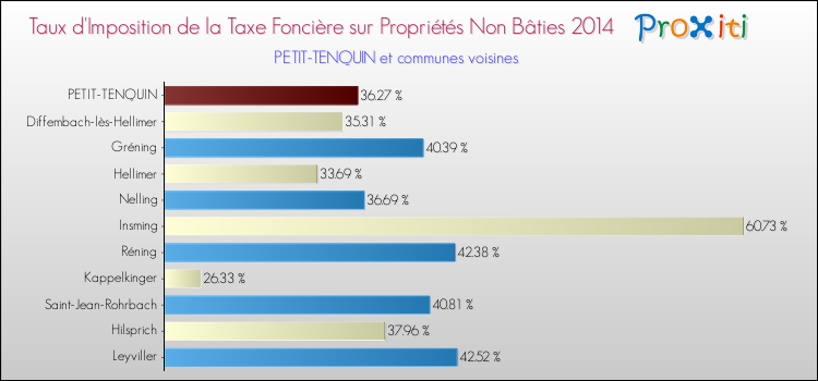 Taux d'imposition de la taxe foncière sur les immeubles et terrains non batis 2014 pour PETIT-TENQUIN et les communes proches Comparaison des taux d'imposition de la taxe foncière sur les immeubles et terrains non batis 2014 pour PETIT-TENQUIN et les communes voisines