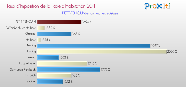 Taux d'imposition de la taxe d'habitation 2011 pour PETIT-TENQUIN et les communes proches Comparaison des taux d'imposition de la taxe d'habitation 2011 pour PETIT-TENQUIN et les communes voisines