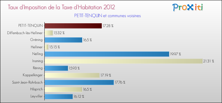 Taux d'imposition de la taxe d'habitation 2012 pour PETIT-TENQUIN et les communes proches Comparaison des taux d'imposition de la taxe d'habitation 2012 pour PETIT-TENQUIN et les communes voisines