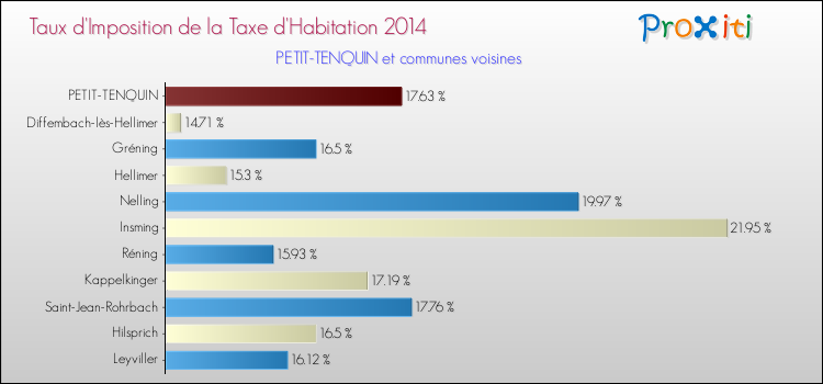 Taux d'imposition de la taxe d'habitation 2014 pour PETIT-TENQUIN et les communes proches Comparaison des taux d'imposition de la taxe d'habitation 2014 pour PETIT-TENQUIN et les communes voisines