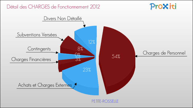 Décomposition des Charges de Fonctionnement 2012 de la commune de PETITE-ROSSELLE Charges de Fonctionnement 2012 pour la commune de PETITE-ROSSELLE