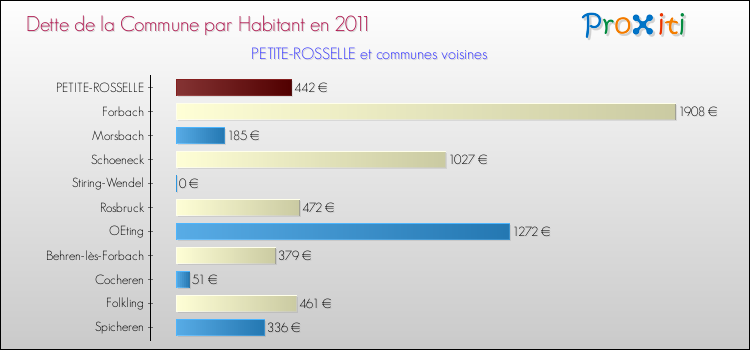 Dette par habitant de la commune en 2011 pour PETITE-ROSSELLE et les communes proches Comparaison de la dette par habitant de la commune en 2011 pour PETITE-ROSSELLE et les communes voisines