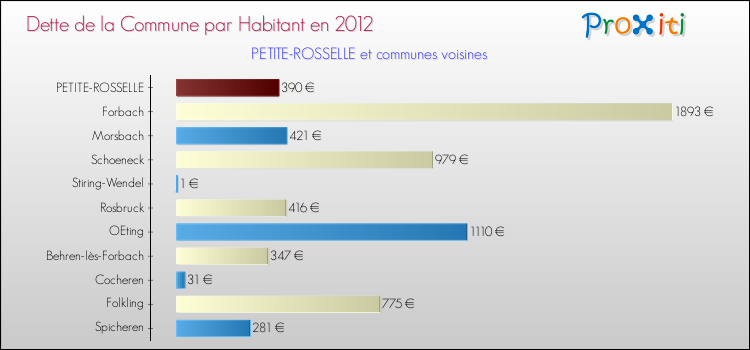 Dette par habitant de la commune en 2012 pour PETITE-ROSSELLE et les communes proches Comparaison de la dette par habitant de la commune en 2012 pour PETITE-ROSSELLE et les communes voisines