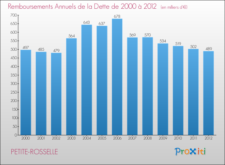 Evolution de l'annuité de la dette pour la commune de PETITE-ROSSELLE de 2000 à 2012 Annuités de la dette pour PETITE-ROSSELLE de 2000 à 2012