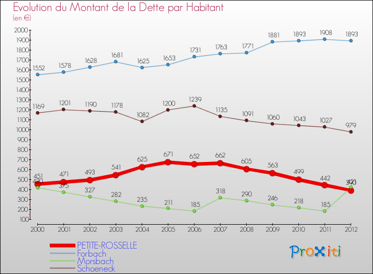 Evolution de la dette par habitant pour la commune de PETITE-ROSSELLE et les communes proches de 2000 à 2012 Comparaison de la dette par habitant pour PETITE-ROSSELLE et les communes voisines de 2000 à 2012