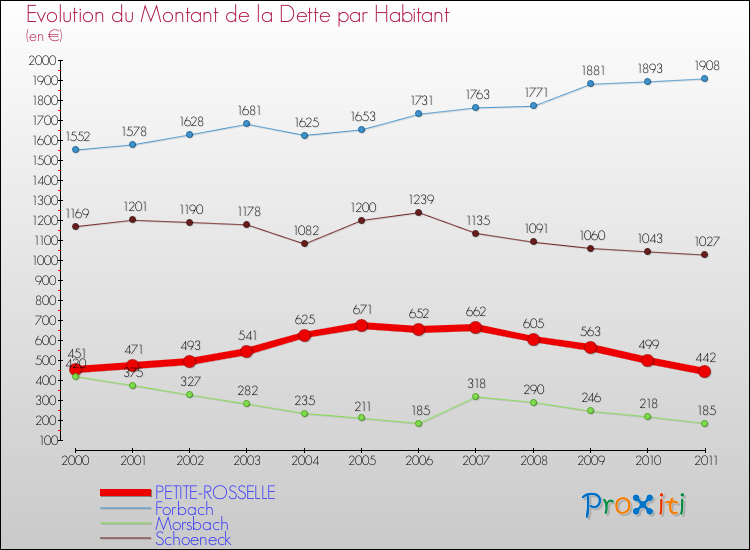 Evolution de la dette par habitant pour la commune de PETITE-ROSSELLE et les communes proches Comparaison de la dette par habitant pour PETITE-ROSSELLE et les communes voisines