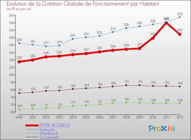 Evolution et montant de la dotation globale de fonctionnement par Habitant pour PETITE-ROSSELLE et les communes proches Comparaison des dotations globales de fonctionnement par habitant pour PETITE-ROSSELLE et les communes voisines