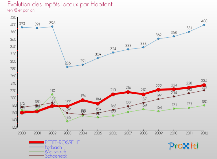 Evolution et montant des impôts locaux par Habitant pour PETITE-ROSSELLE et les communes proches Comparaison des impôts locaux par habitant pour PETITE-ROSSELLE et les communes voisines