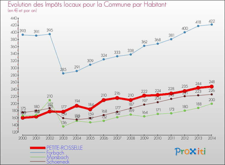 Evolution et montant des impôts locaux par Habitant pour PETITE-ROSSELLE et les communes proches de 2000 à 2014 Comparaison des impôts locaux par habitant pour PETITE-ROSSELLE et les communes voisines de 2000 à 2014