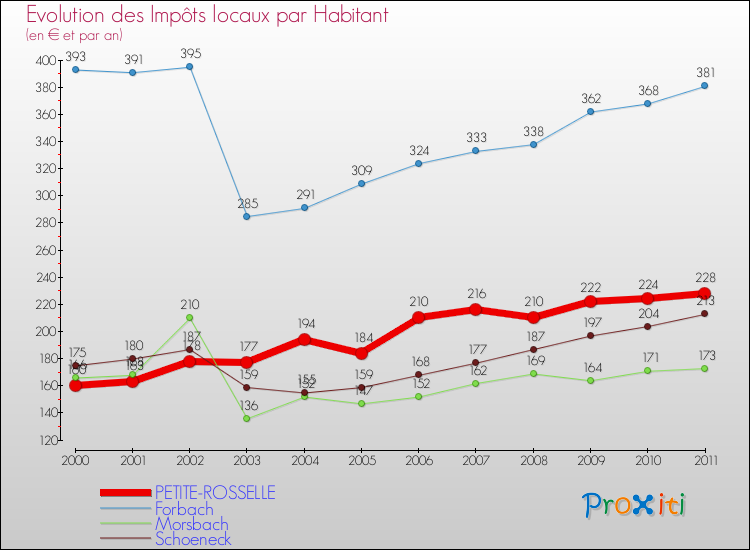 Evolution et montant des impôts locaux par Habitant pour PETITE-ROSSELLE et les communes proches Comparaison des impôts locaux par habitant pour PETITE-ROSSELLE et les communes voisines