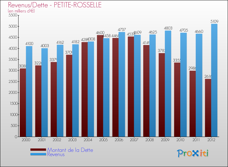 Evolution comparée de la dette et des revenus pour la commune de PETITE-ROSSELLE de 2000 à 2012 Comparaison de la dette et des revenus pour PETITE-ROSSELLE de 2000 à 2012