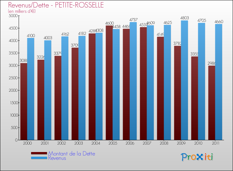 Evolution comparée de la dette et des revenus pour la commune de PETITE-ROSSELLE de 2000 à 2011 Comparaison de la dette et des revenus pour PETITE-ROSSELLE de 2000 à 2011