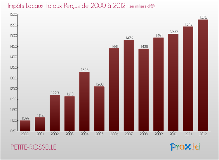 Evolution des Impôts Locaux pour la commune de PETITE-ROSSELLE de 2000 à 2012 Evolution des Impôts Locaux pour PETITE-ROSSELLE de 2000 à 2012