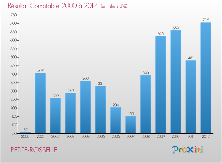 Evolution du résultat comptable pour la commune de PETITE-ROSSELLE de 2000 à 2012 Evolution du résultat comptable pour PETITE-ROSSELLE de 2000 à 2012