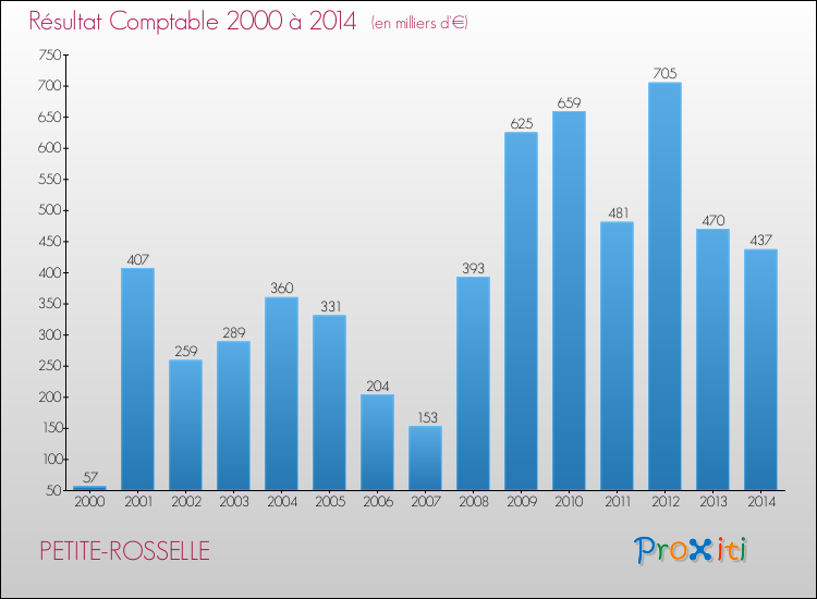 Evolution du résultat comptable pour la commune de PETITE-ROSSELLE de 2000 à 2014 Evolution du résultat comptable pour PETITE-ROSSELLE de 2000 à 2014