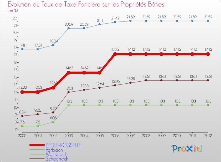 Evolution du taux de la taxe foncière sur le bati pour PETITE-ROSSELLE et les communes proches de 2000 à 2012 Comparaison des taux de taxe foncière sur le bati pour PETITE-ROSSELLE et les communes voisines de 2000 à 2012