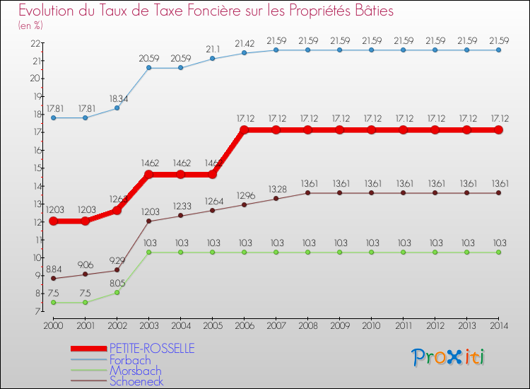 Evolution du taux de la taxe foncière sur le bati pour PETITE-ROSSELLE et les communes proches de 2000 à 2014 Comparaison des taux de taxe foncière sur le bati pour PETITE-ROSSELLE et les communes voisines de 2000 à 2014