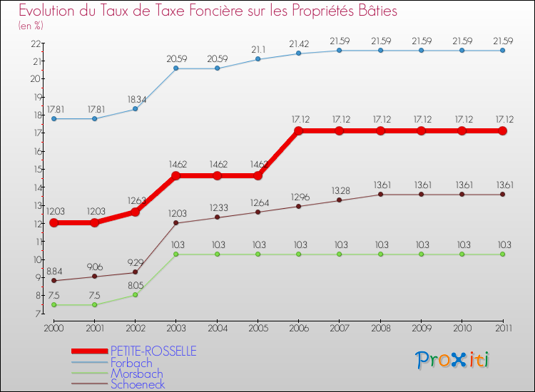 Evolution du taux de la taxe foncière sur le bati pour PETITE-ROSSELLE et les communes proches Comparaison des taux de taxe foncière sur le bati pour PETITE-ROSSELLE et les communes voisines