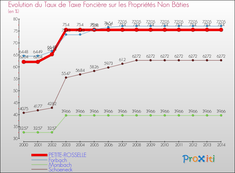 Evolution du taux de la taxe foncière sur les immeubles et terrains non batis pour PETITE-ROSSELLE et les communes proches de 2000 à 2014 Comparaison des taux de la taxe foncière sur les immeubles et terrains non batis pour PETITE-ROSSELLE et les communes voisines de 2000 à 2014