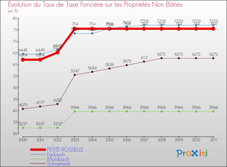 Evolution du taux de la taxe foncière sur les immeubles et terrains non batis pour PETITE-ROSSELLE et les communes proches Comparaison des taux de la taxe foncière sur les immeubles et terrains non batis pour PETITE-ROSSELLE et les communes voisines