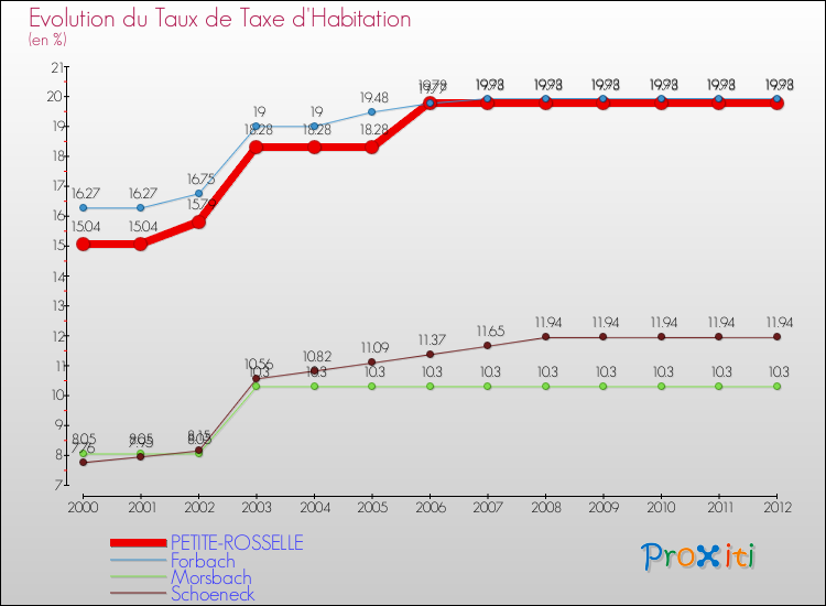 Evolution du taux de la taxe d'habitation pour PETITE-ROSSELLE et les communes proches Comparaison des taux de la taxe d'habitation pour PETITE-ROSSELLE et les communes voisines