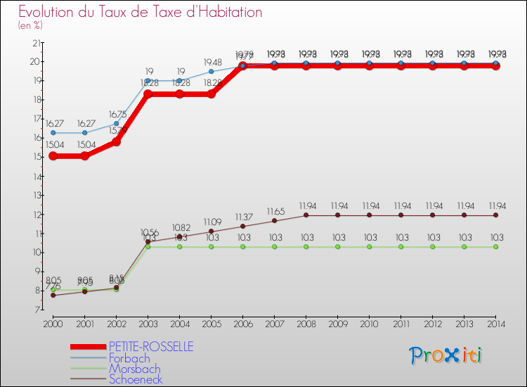 Evolution du taux de la taxe d'habitation pour PETITE-ROSSELLE et les communes proches de 2000 à 2014 Comparaison des taux de la taxe d'habitation pour PETITE-ROSSELLE et les communes voisines de 2000 à 2014