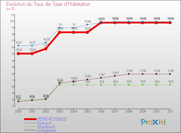 Evolution du taux de la taxe d'habitation pour PETITE-ROSSELLE et les communes proches Comparaison des taux de la taxe d'habitation pour PETITE-ROSSELLE et les communes voisines