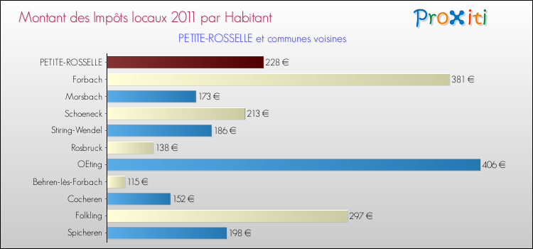 Montant des impôts locaux par Habitant pour PETITE-ROSSELLE et les communes proches Comparaison des impôts locaux par habitant pour PETITE-ROSSELLE et les communes voisines